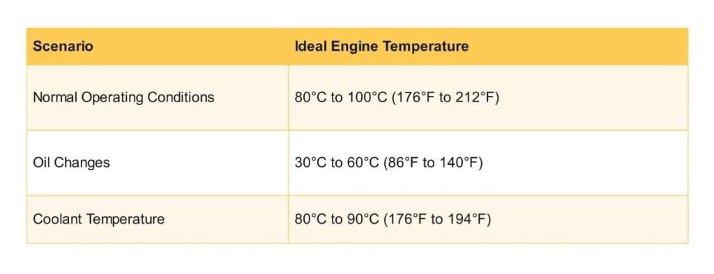 ideal engine temperatures for different scenarios